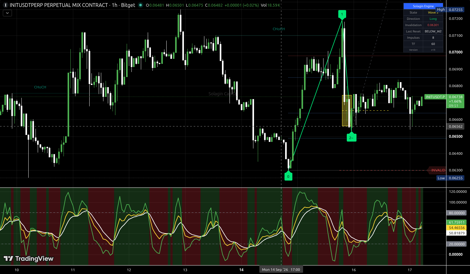 INIT/USDT:USDT chart for this alert