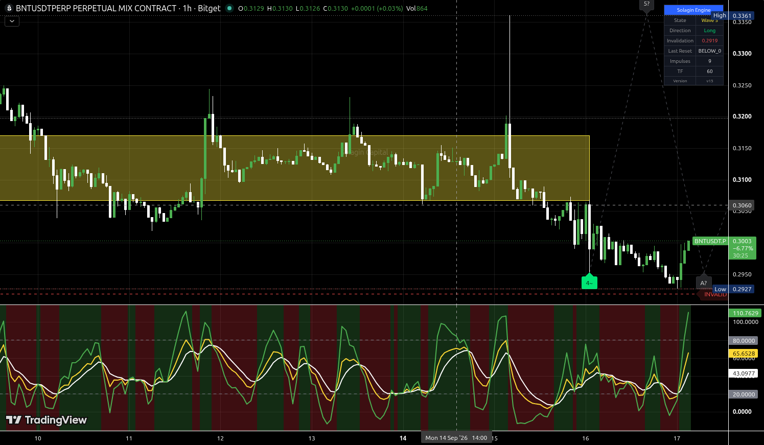 BNT/USDT:USDT chart for this alert