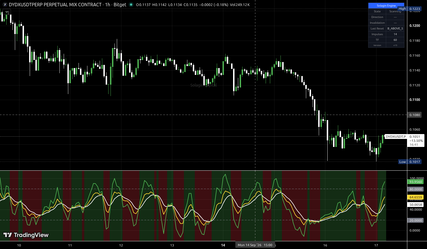 DYDX/USDT:USDT chart for this alert