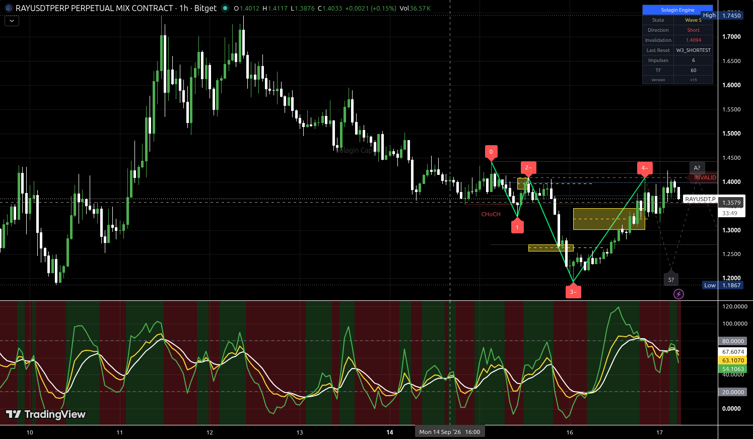 RAY/USDT:USDT chart for this alert