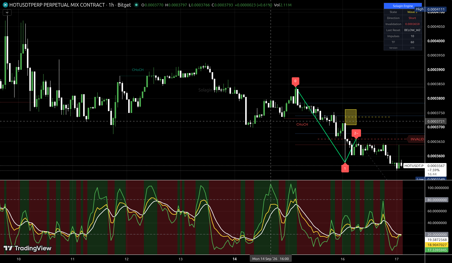 HOT/USDT:USDT chart for this alert
