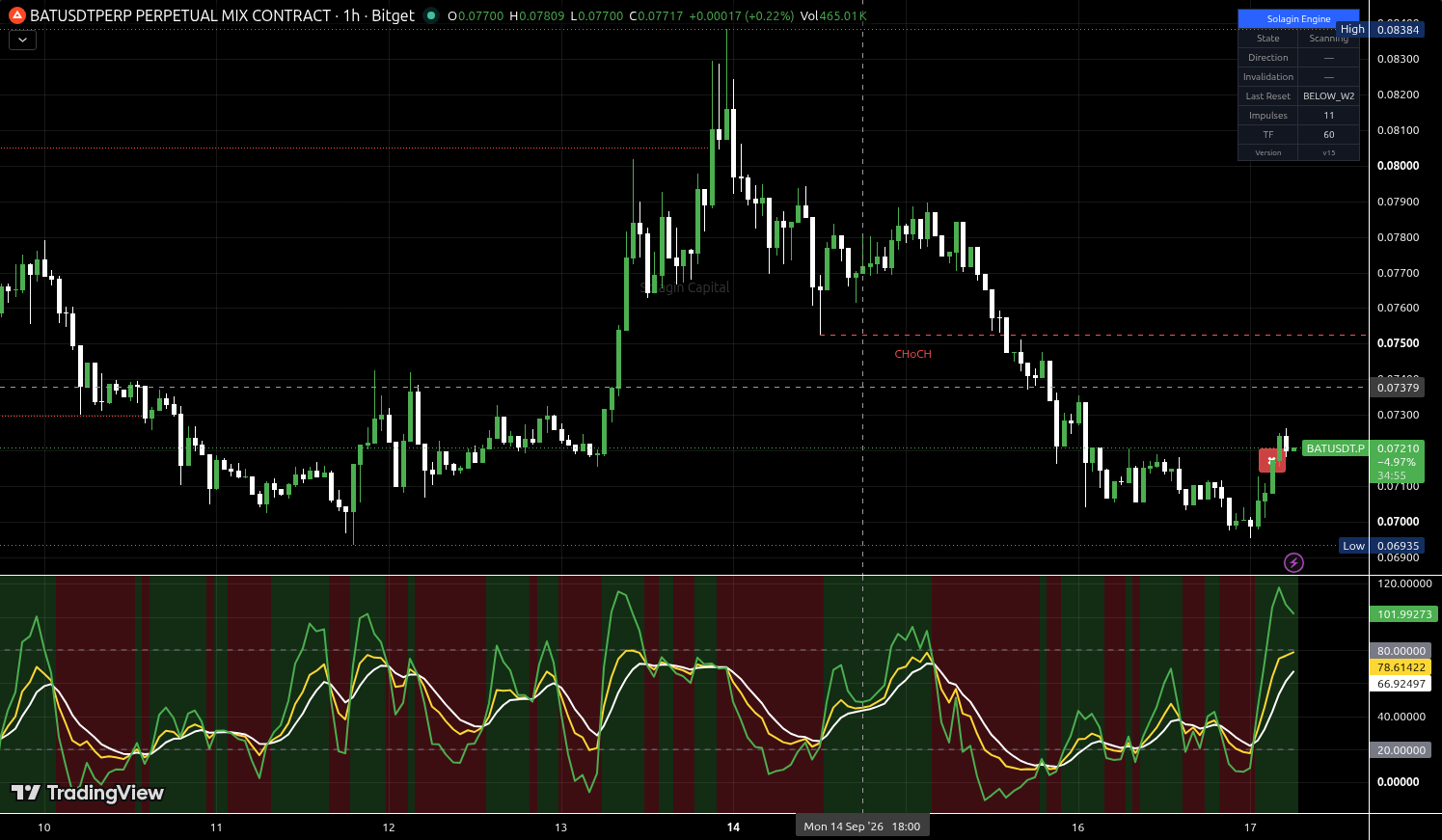 BAT/USDT:USDT chart for this alert