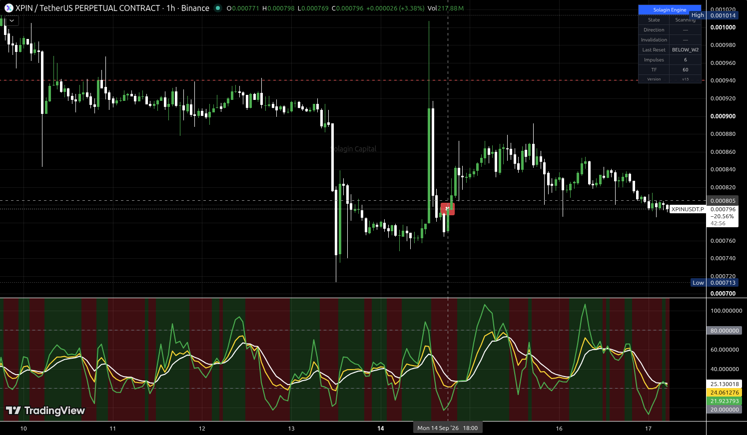 XPIN/USDT:USDT chart for this alert