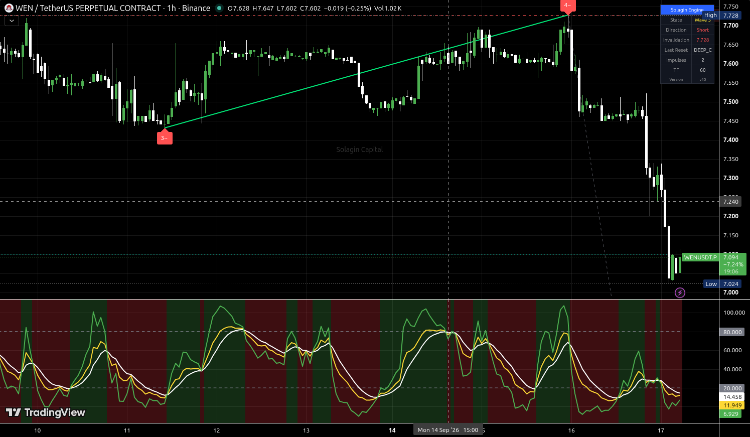 WEN/USDT:USDT chart for this alert