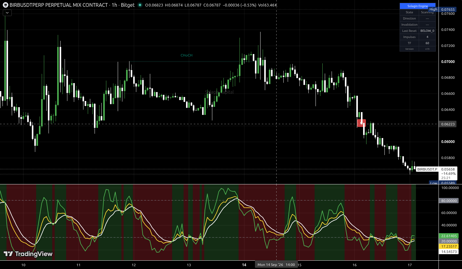 BIRB/USDT:USDT chart for this alert
