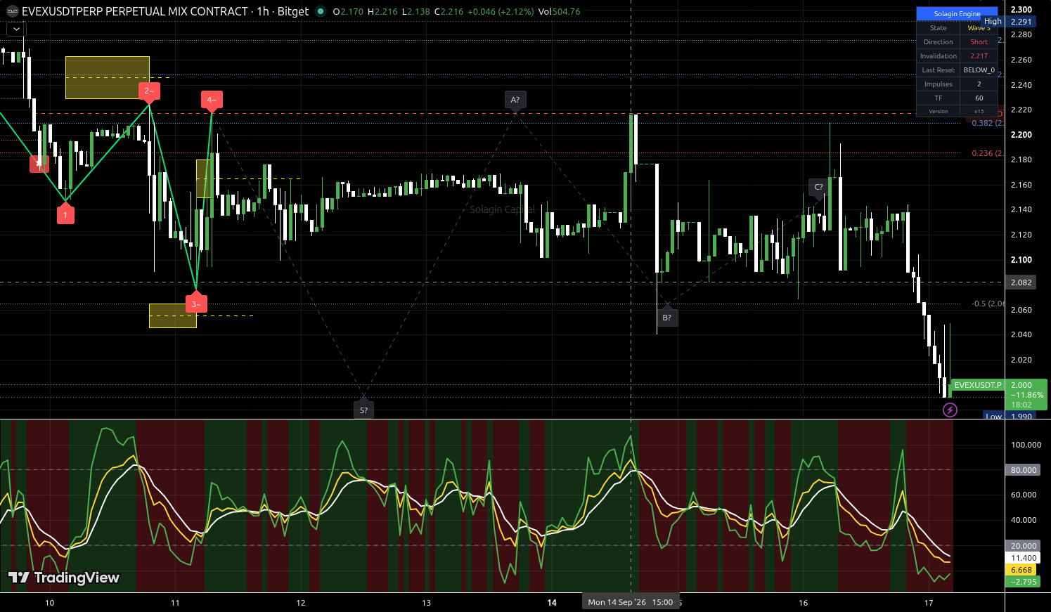 EVEX/USDT:USDT chart for this alert