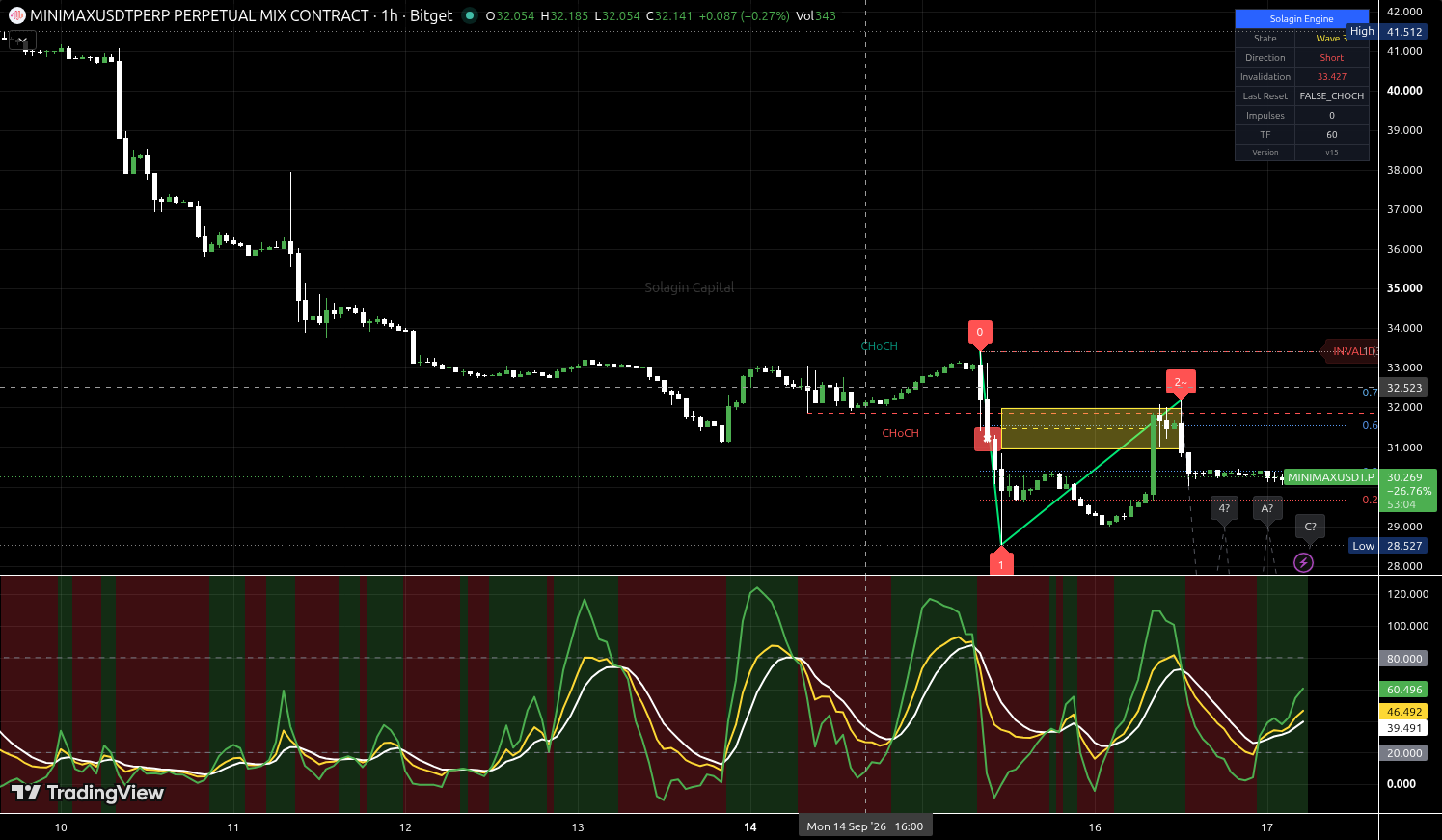MINIMAX/USDT:USDT chart for this alert