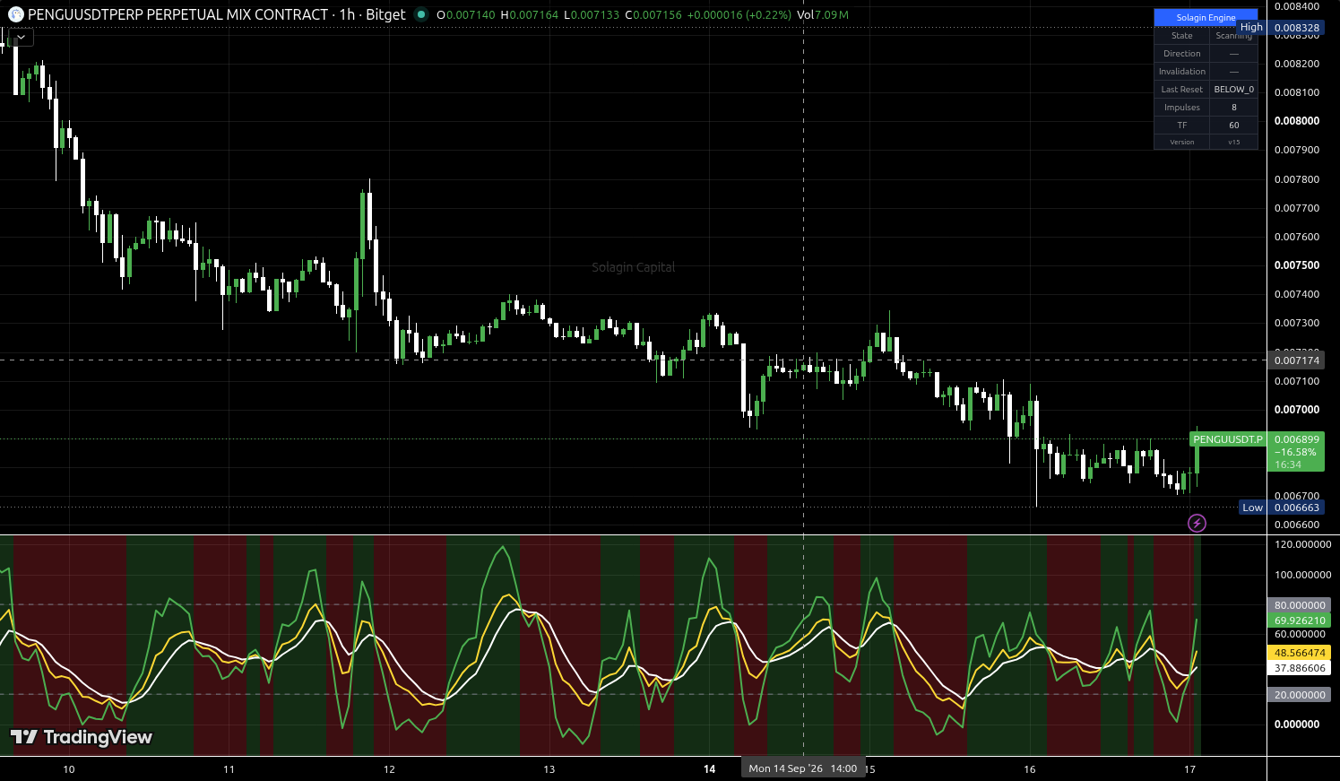 PENGU/USDT:USDT chart for this alert