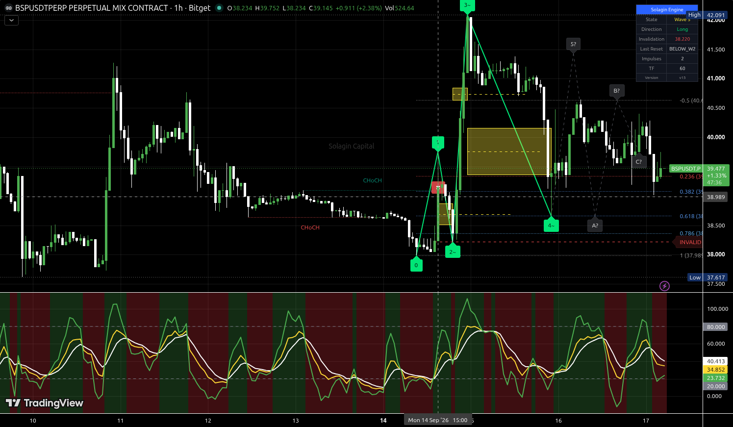 BSP/USDT:USDT chart for this alert
