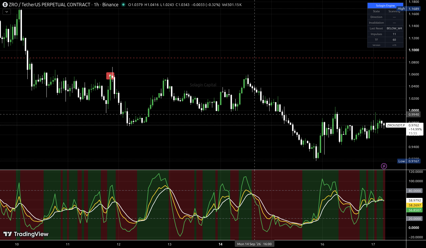 ZRO/USDT:USDT chart for this alert