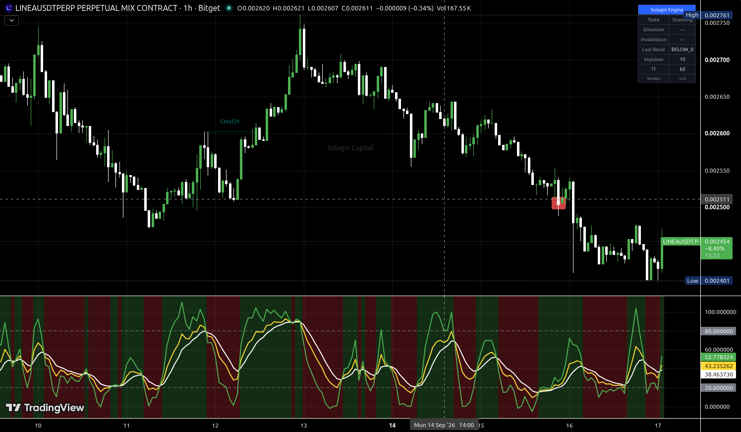 LINEA/USDT:USDT chart for this alert