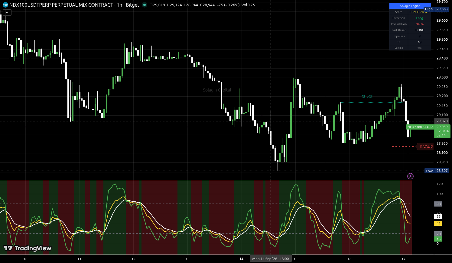 NDX100/USDT:USDT chart for this alert