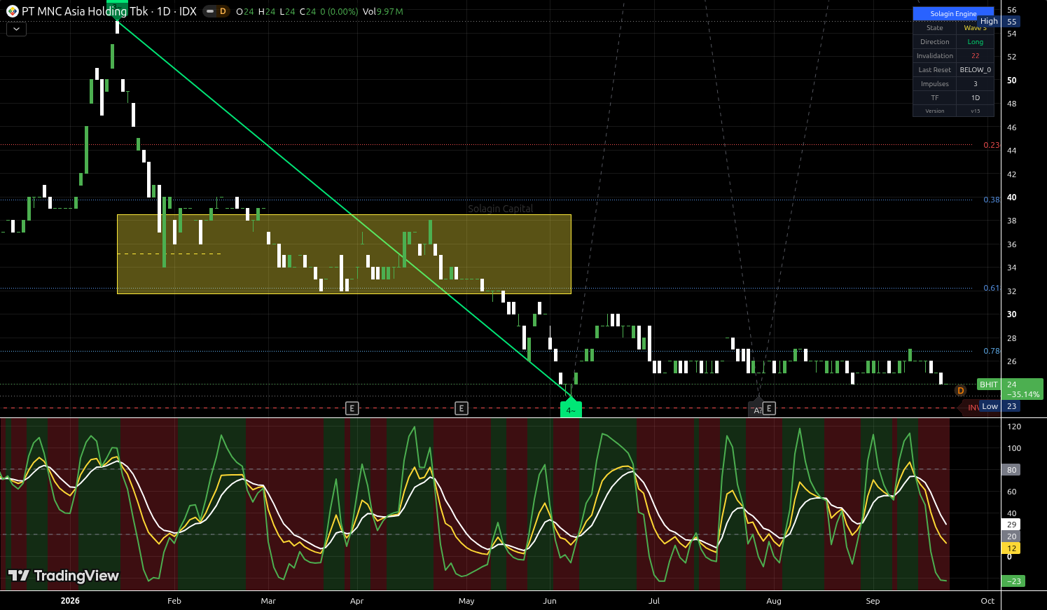 BHIT.JK chart for this alert