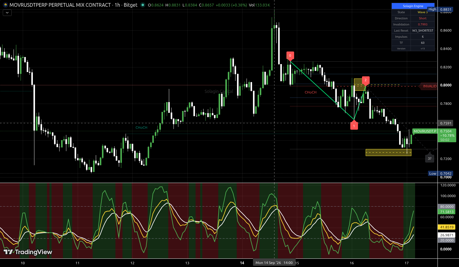 MOVR/USDT:USDT chart for this alert