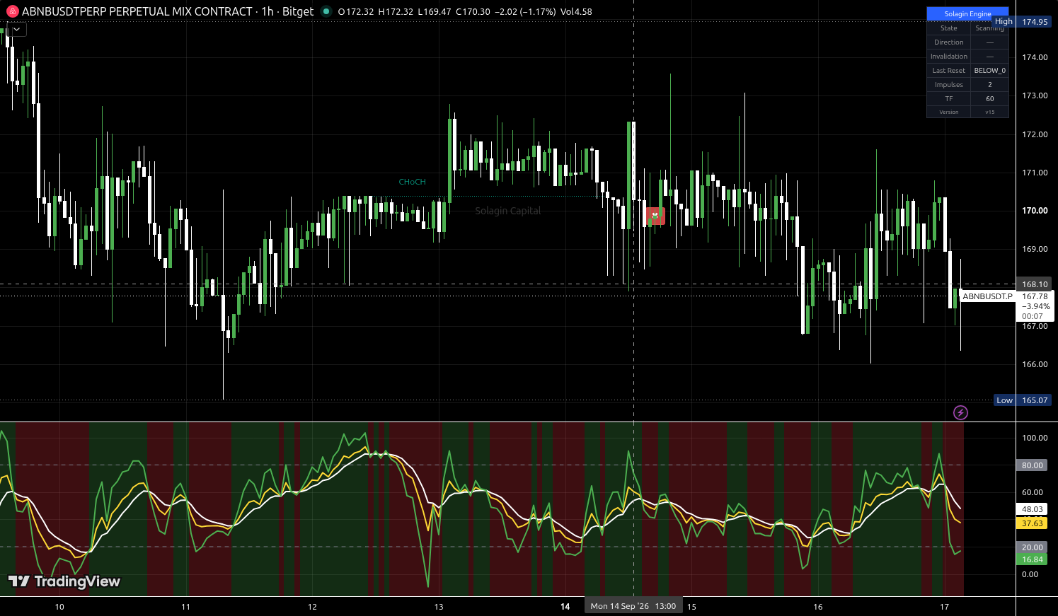 ABNB/USDT:USDT chart for this alert