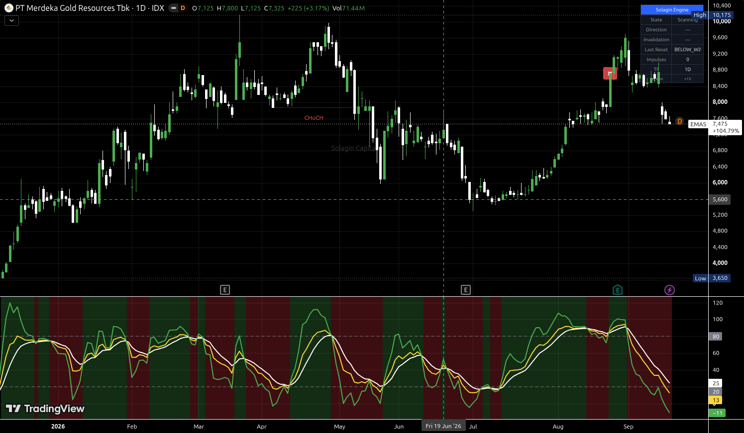 EMAS.JK chart for this alert