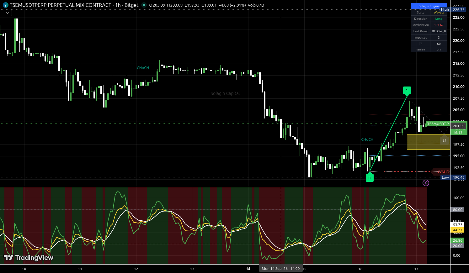 TSEM/USDT:USDT chart for this alert