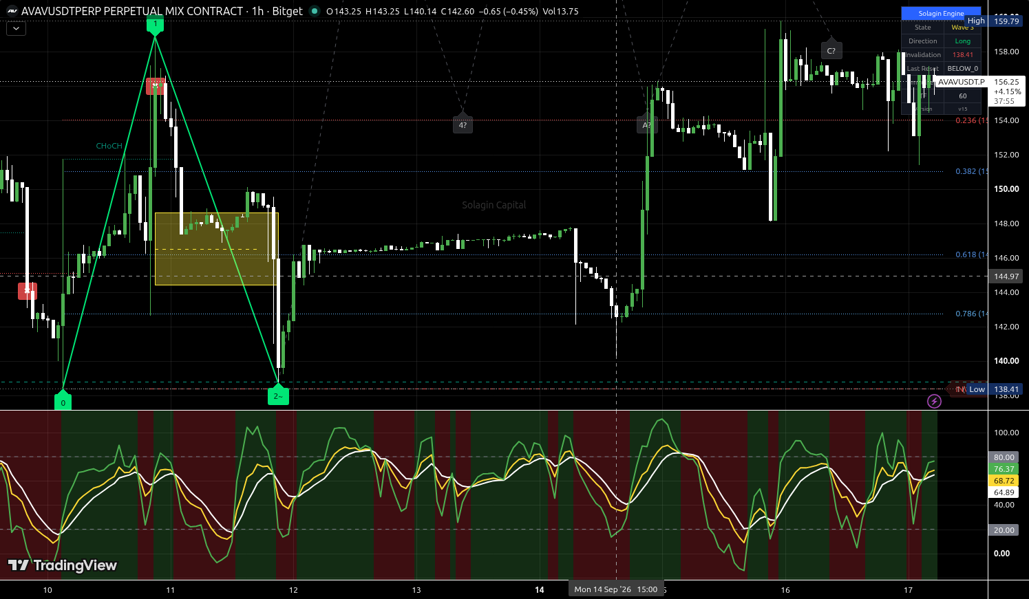 AVAV/USDT:USDT chart for this alert