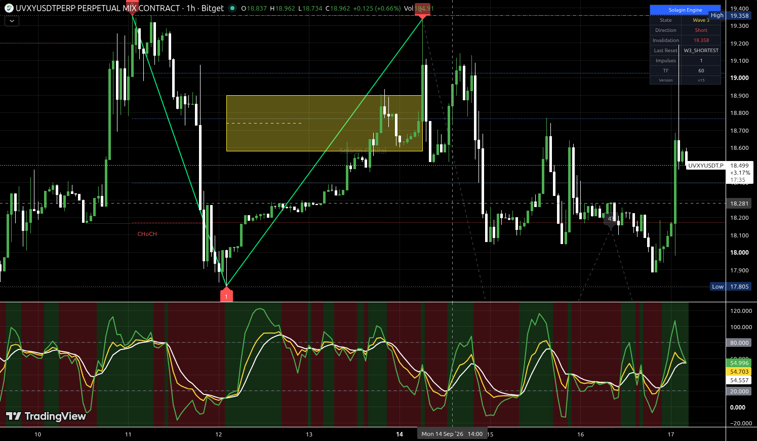 UVXY/USDT:USDT chart for this alert