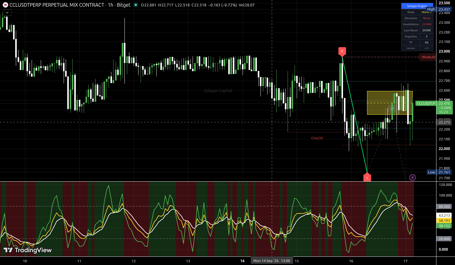 CCL/USDT:USDT chart for this alert
