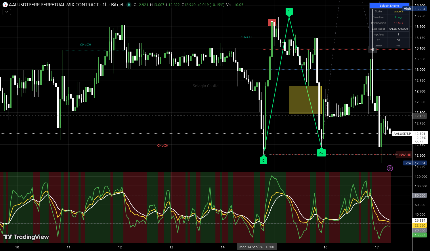 AAL/USDT:USDT chart for this alert
