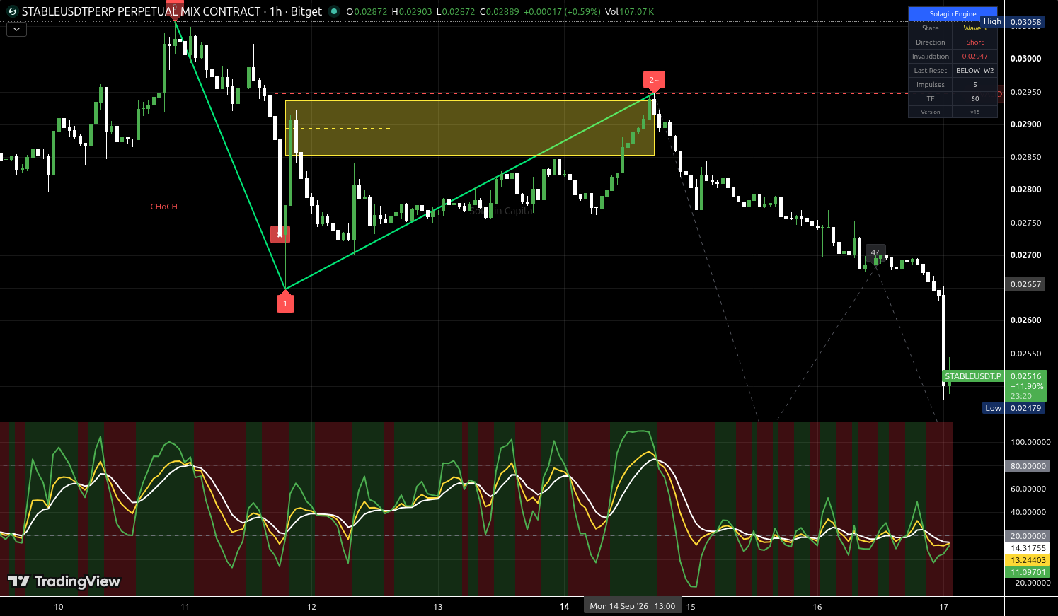 STABLE/USDT:USDT chart for this alert