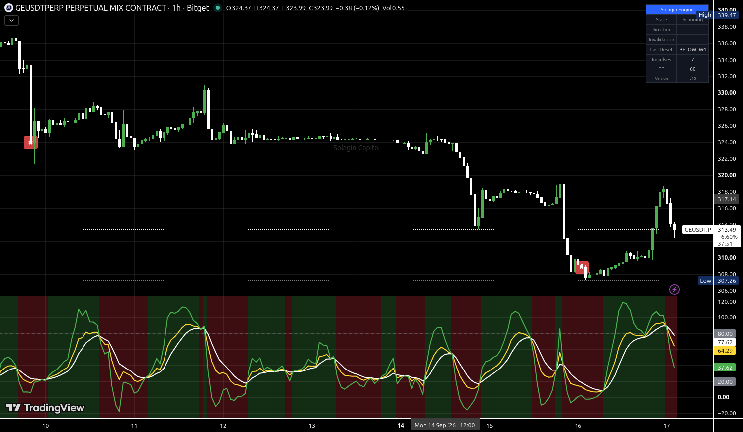 GE/USDT:USDT chart for this alert