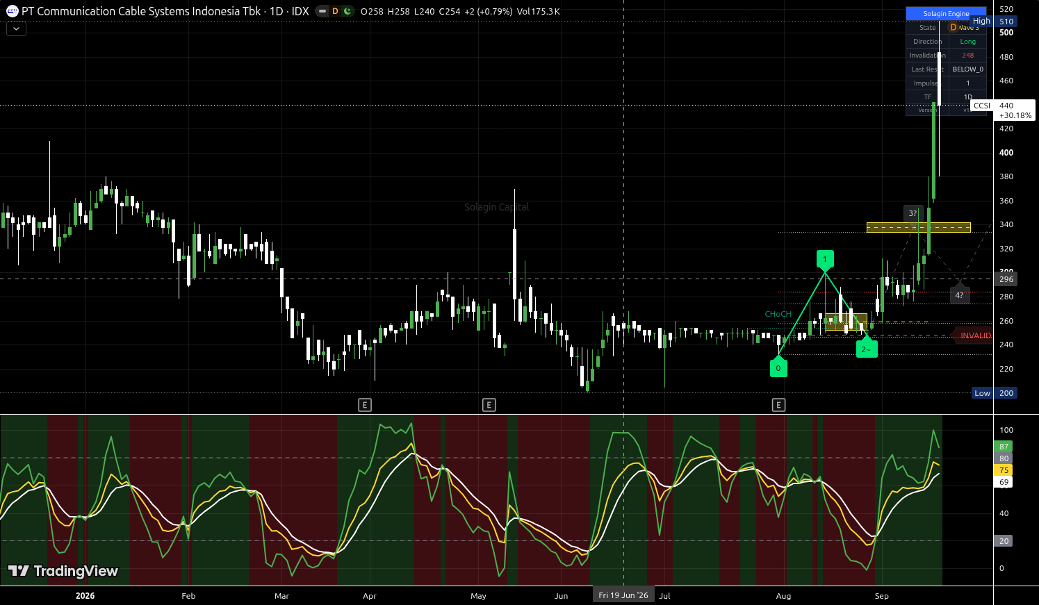 CCSI.JK chart for this alert