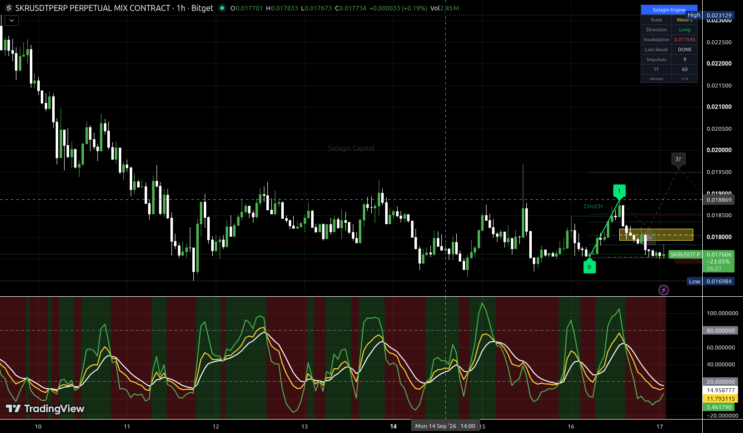 SKR/USDT:USDT chart for this alert
