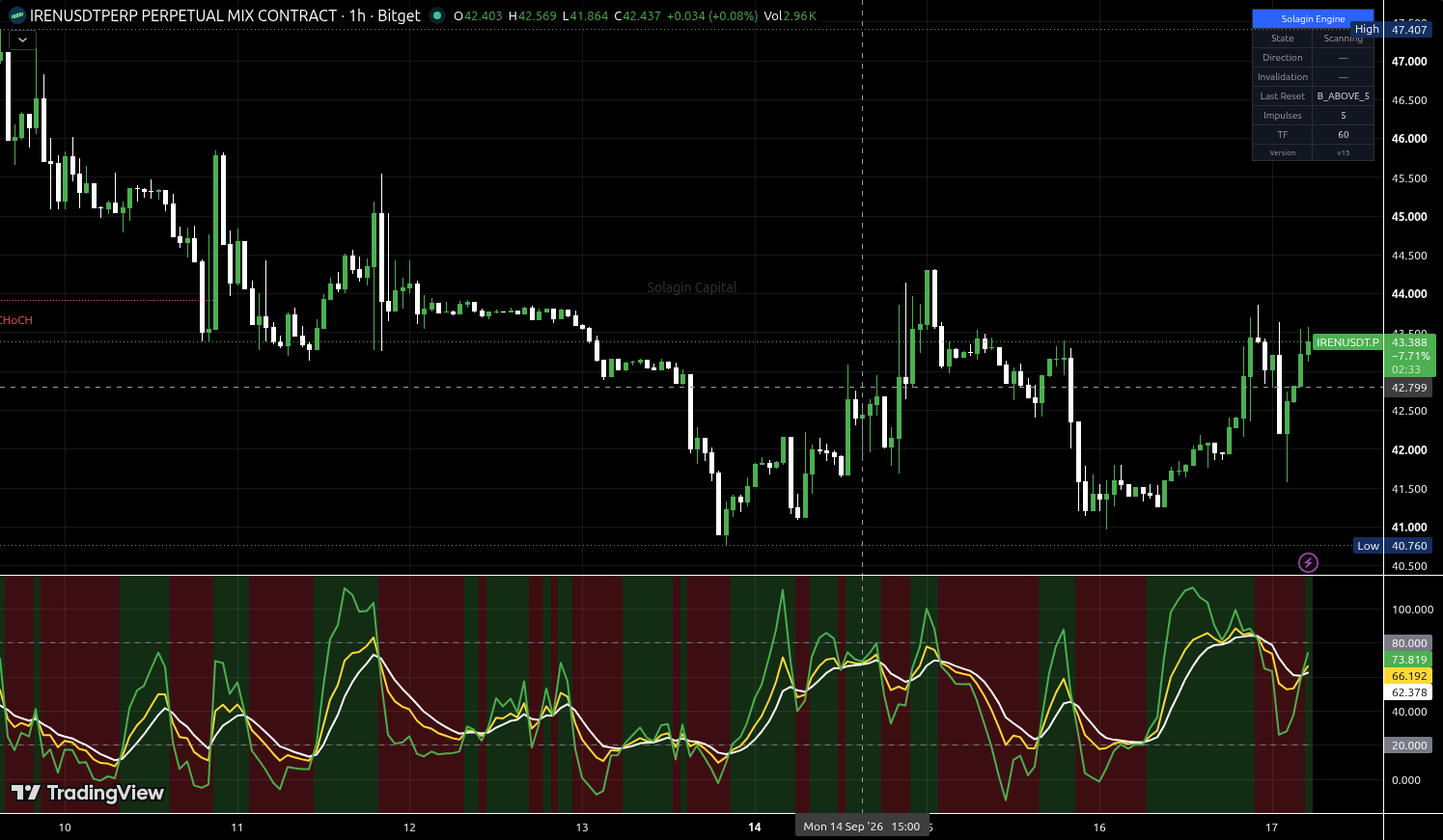 IREN/USDT:USDT chart for this alert