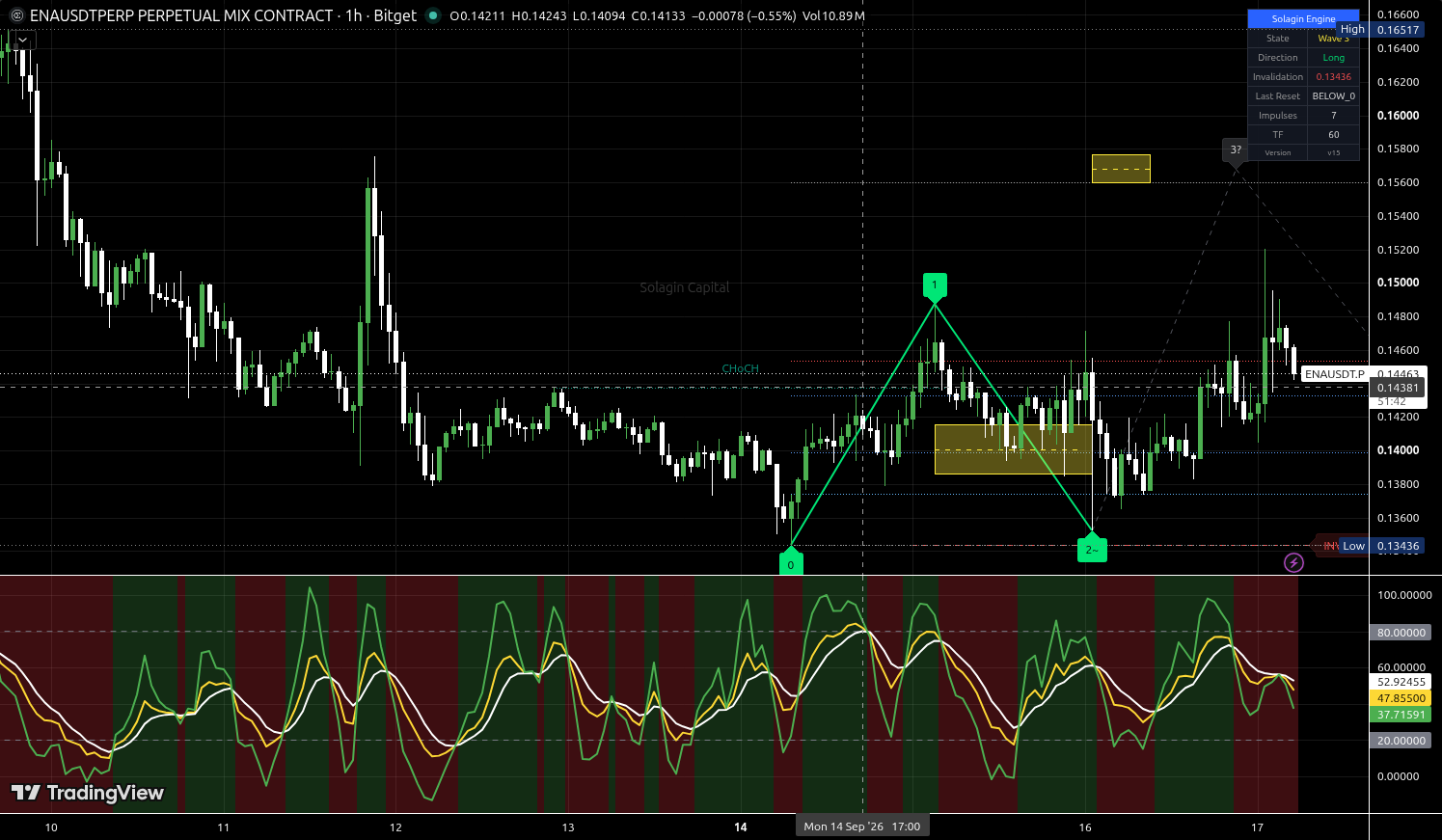 ENA/USDT:USDT chart for this alert