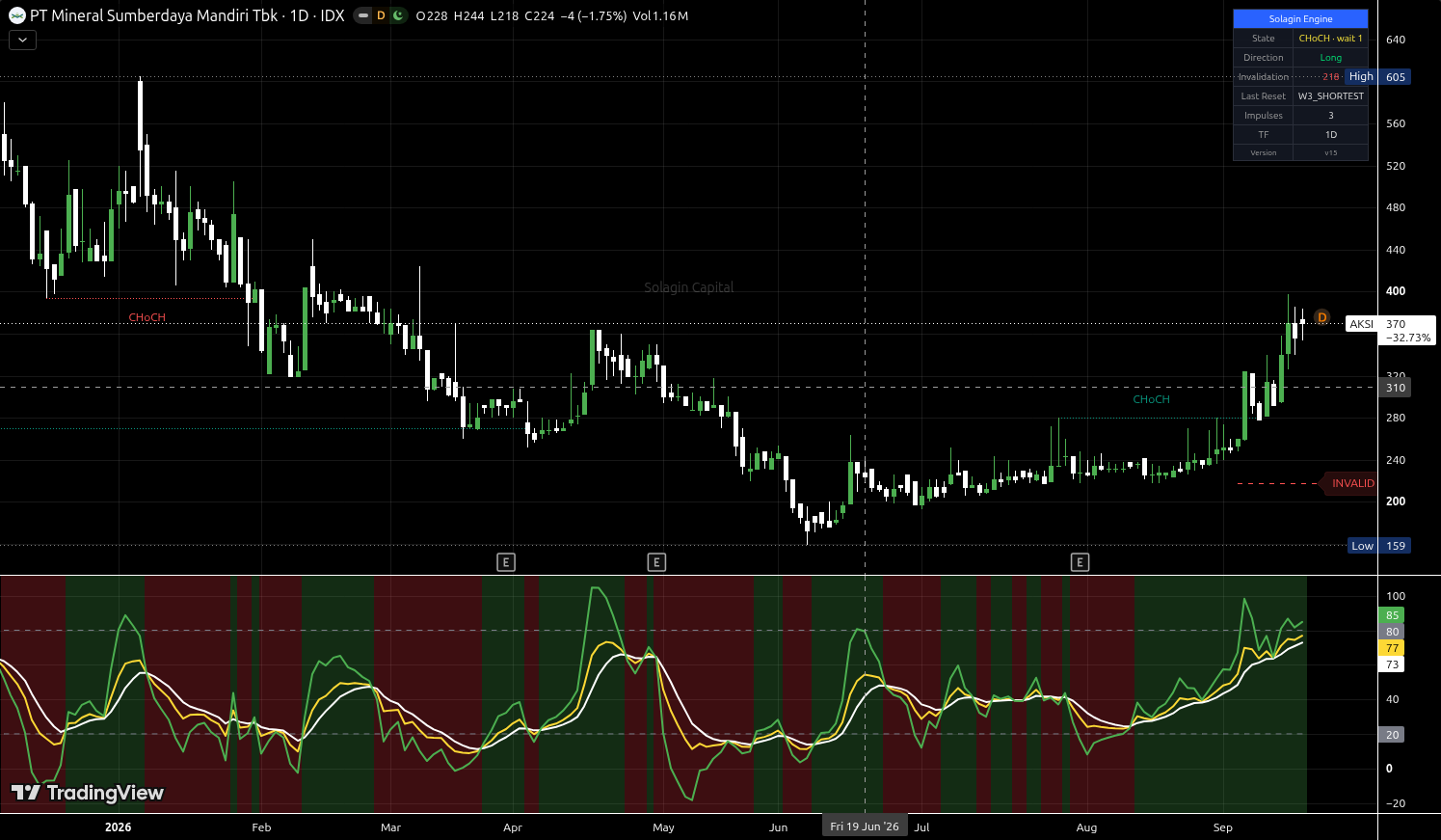 AKSI.JK chart for this alert