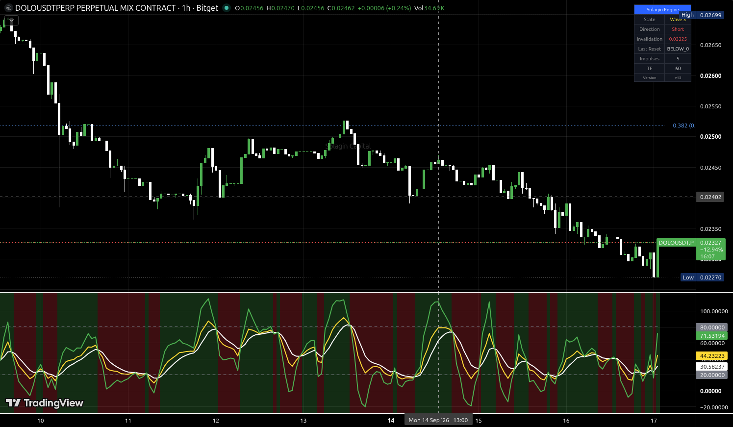 DOLO/USDT:USDT chart for this alert