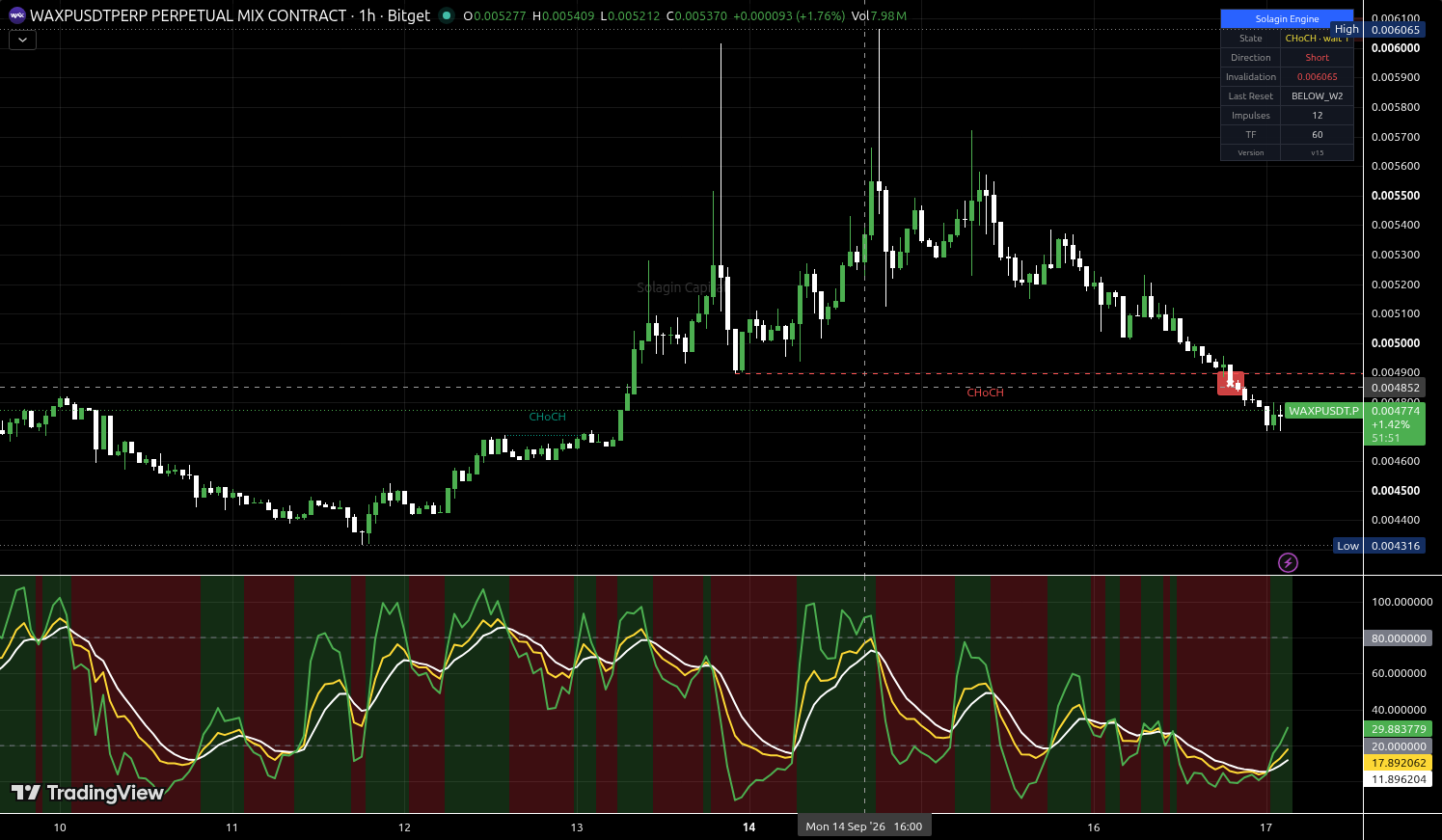 WAXP/USDT:USDT chart for this alert