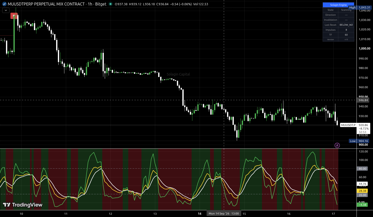 MU/USDT:USDT chart for this alert