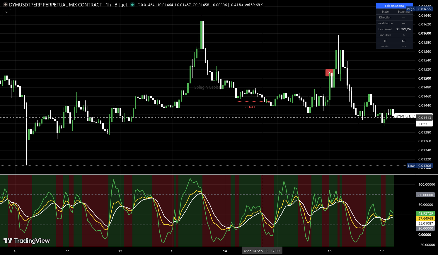 DYM/USDT:USDT chart for this alert
