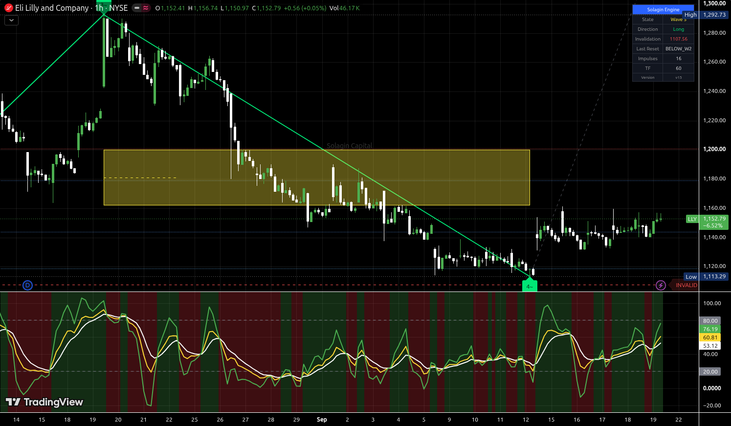 LLY chart for this alert
