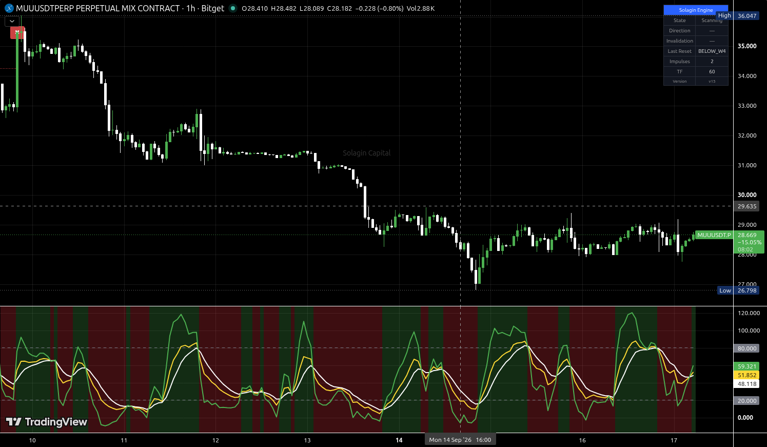 MUU/USDT:USDT chart for this alert