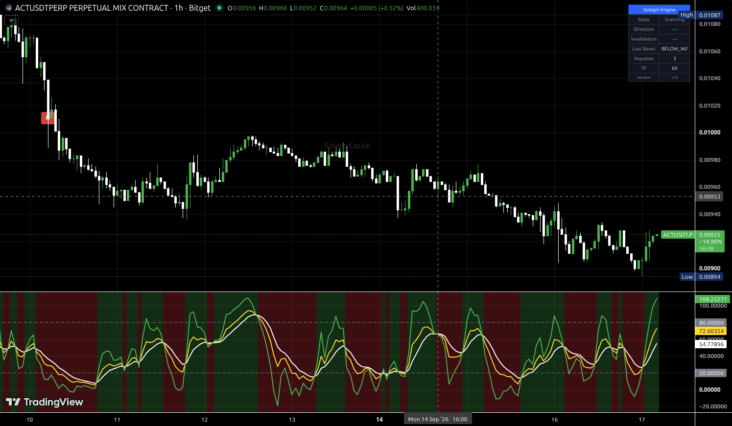ACT/USDT:USDT chart for this alert