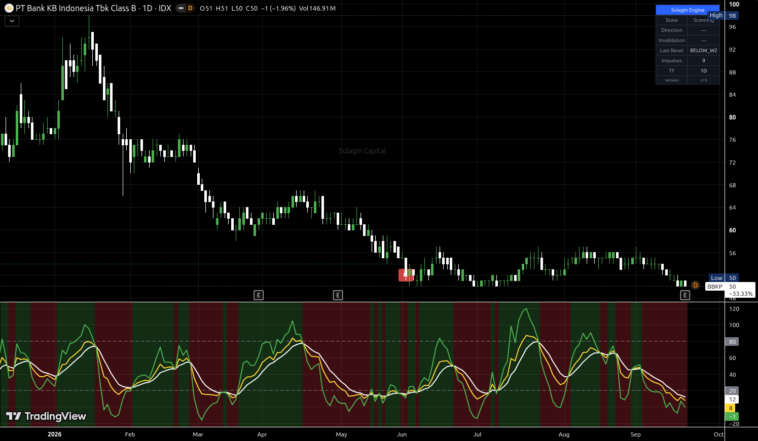 BBKP.JK chart for this alert