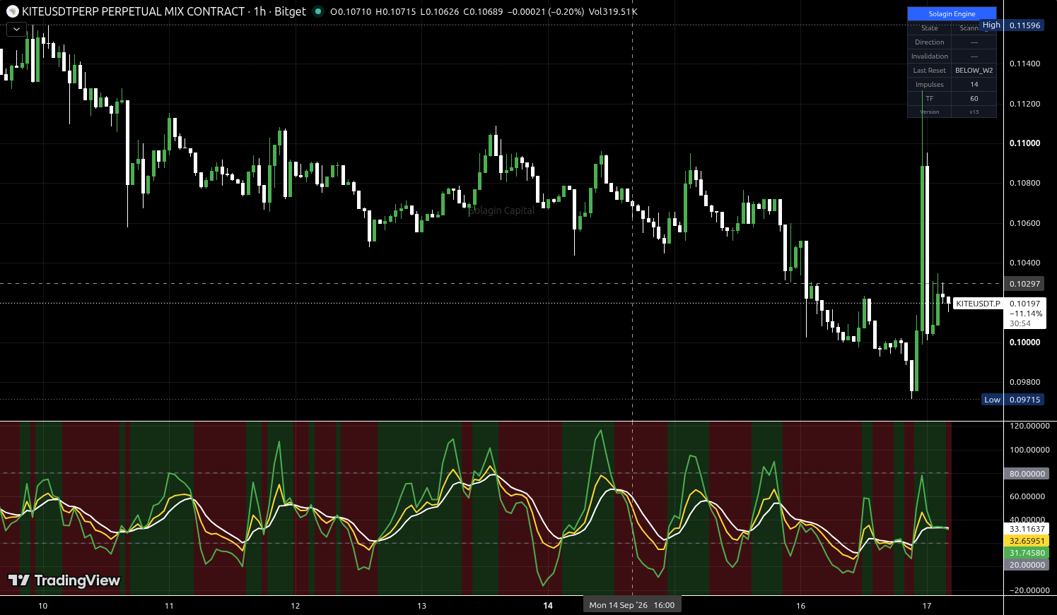 KITE/USDT:USDT chart for this alert
