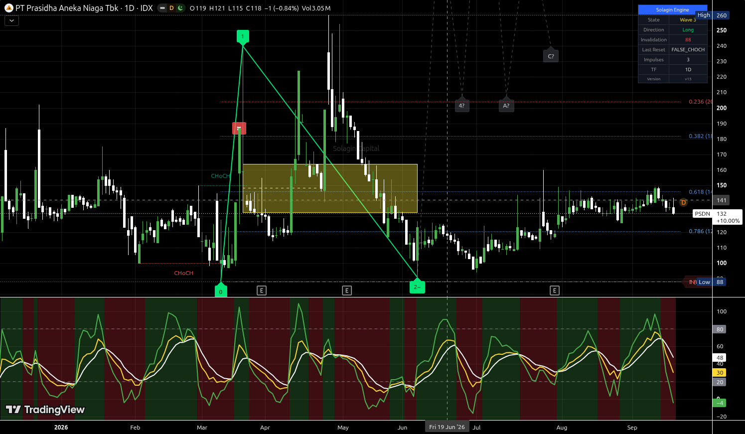 PSDN.JK chart for this alert