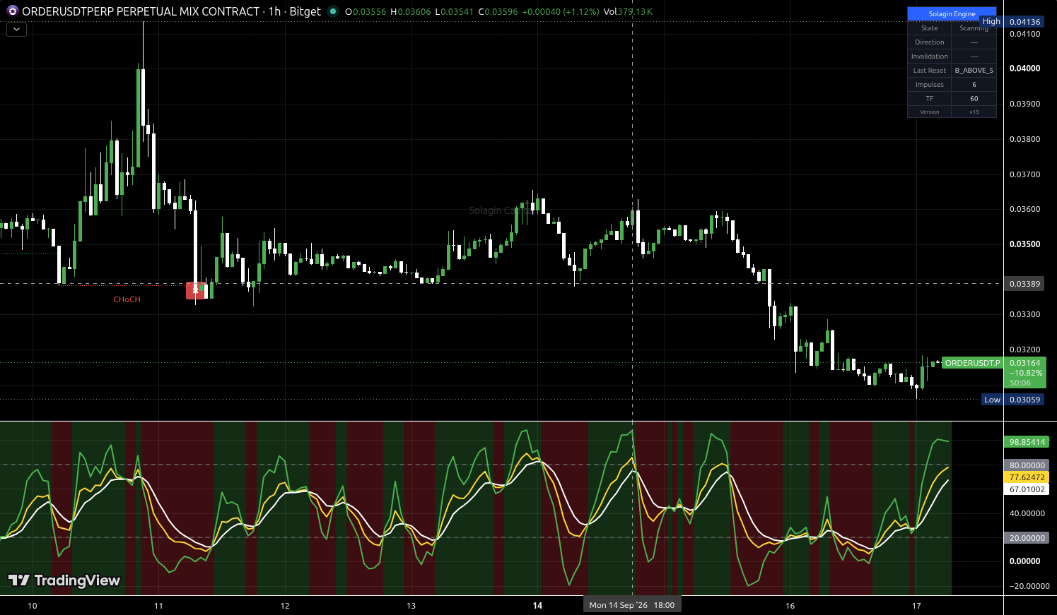 ORDER/USDT:USDT chart for this alert