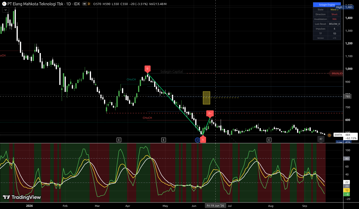 EMTK.JK chart for this alert