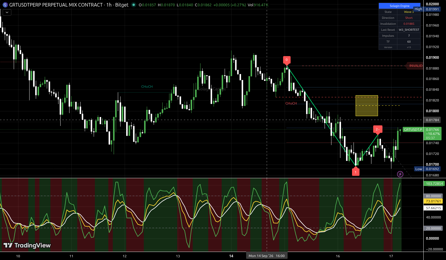 GRT/USDT:USDT chart for this alert