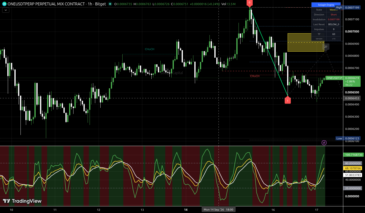 ONE/USDT:USDT chart for this alert