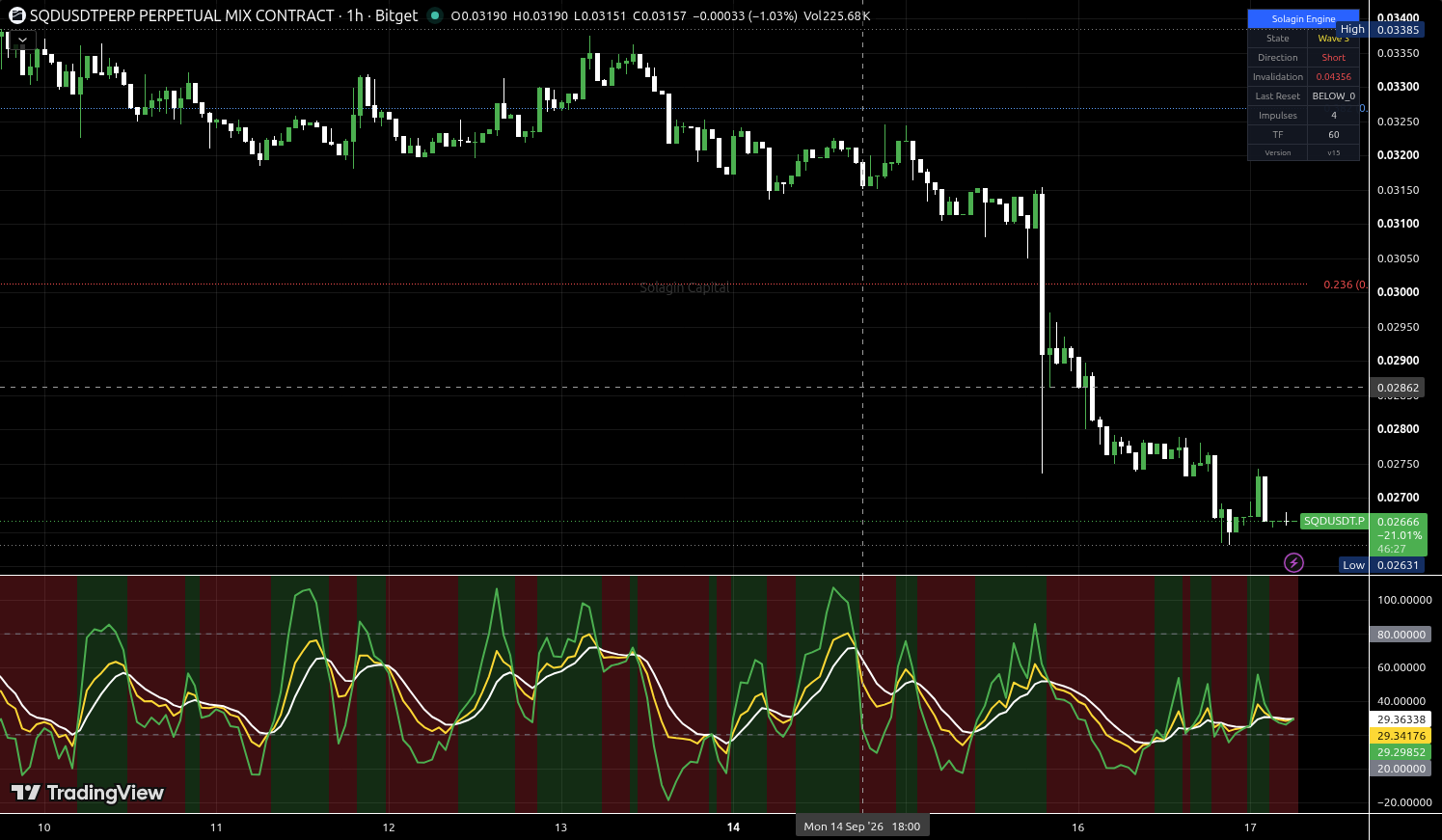 SQD/USDT:USDT chart for this alert
