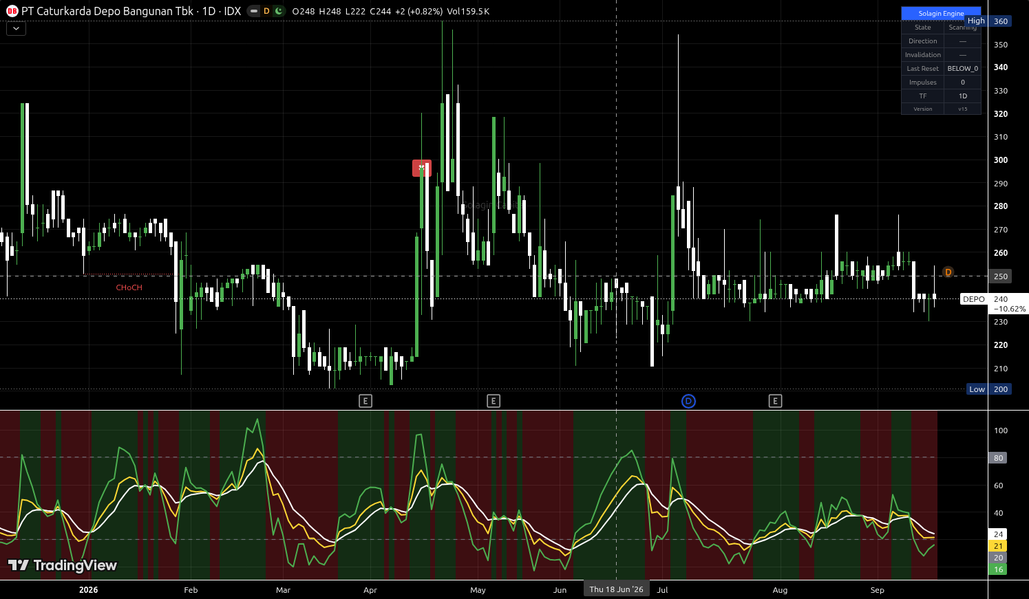 DEPO.JK chart for this alert