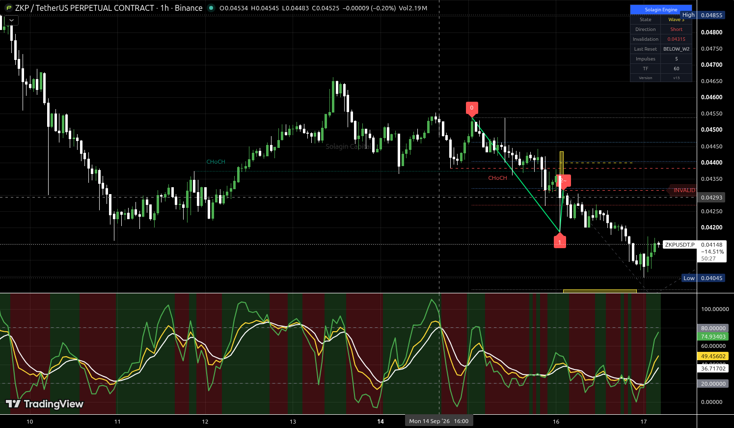 ZKP/USDT:USDT chart for this alert