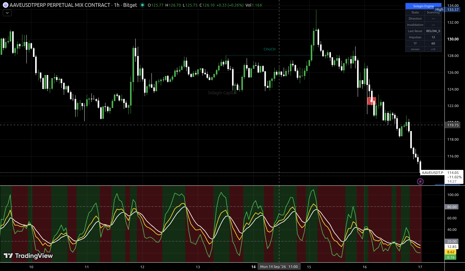 AAVE/USDT:USDT chart for this alert